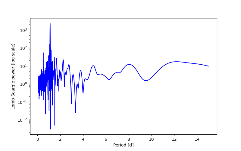 Spectral power density plot
