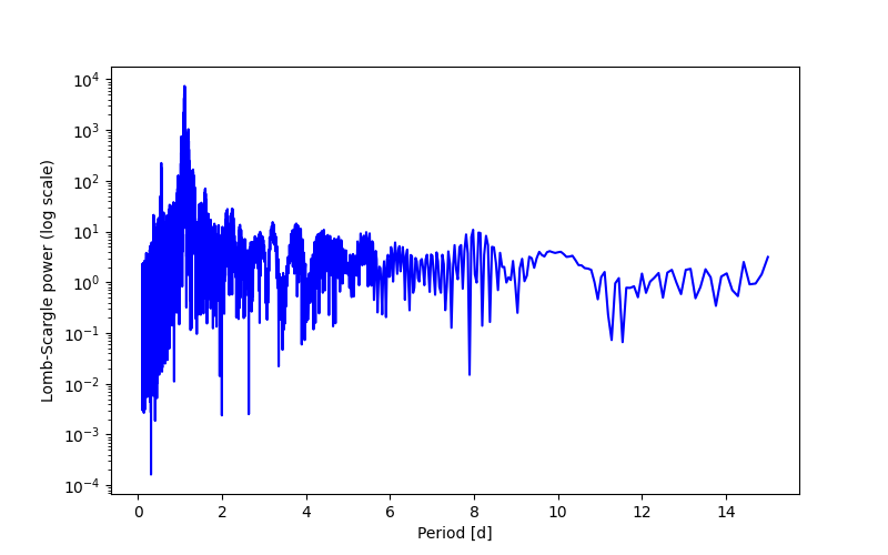 Spectral power density plot
