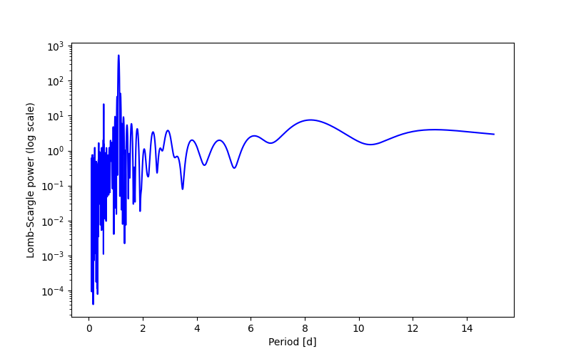 Spectral power density plot