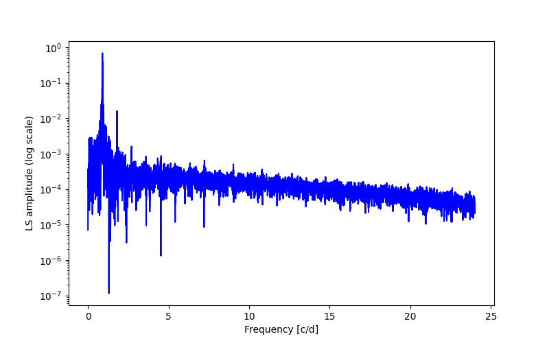 Spectral power density plot