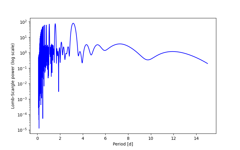 Spectral power density plot