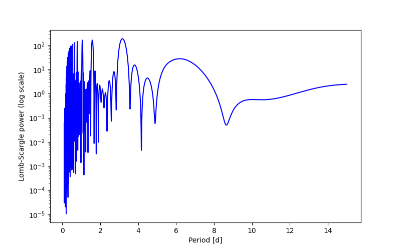 Spectral power density plot