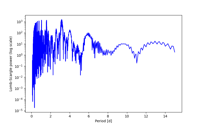 Spectral power density plot