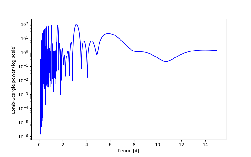 Spectral power density plot