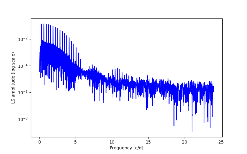 Spectral power density plot