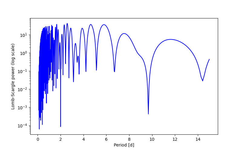 Spectral power density plot