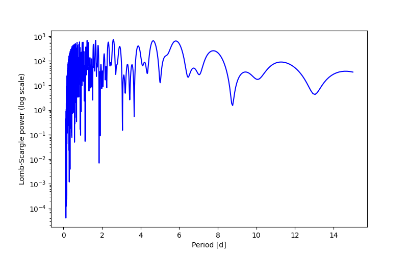 Spectral power density plot
