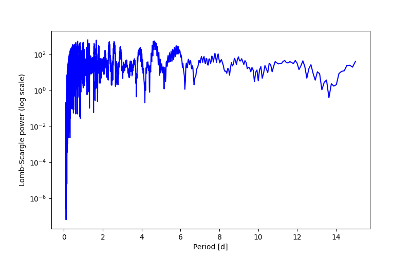 Spectral power density plot