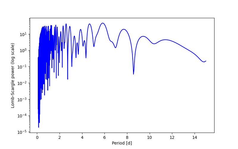 Spectral power density plot