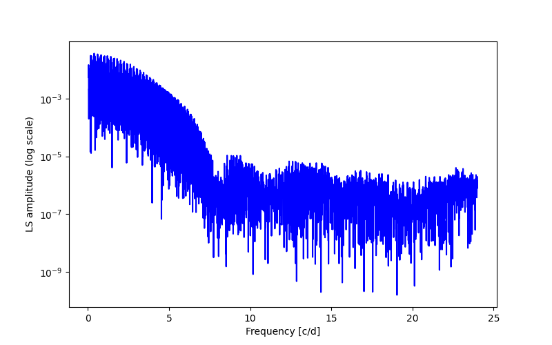 Spectral power density plot