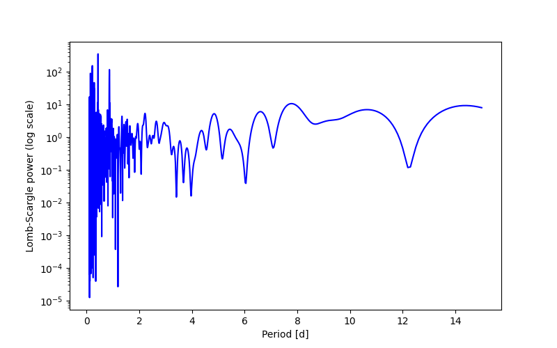 Spectral power density plot
