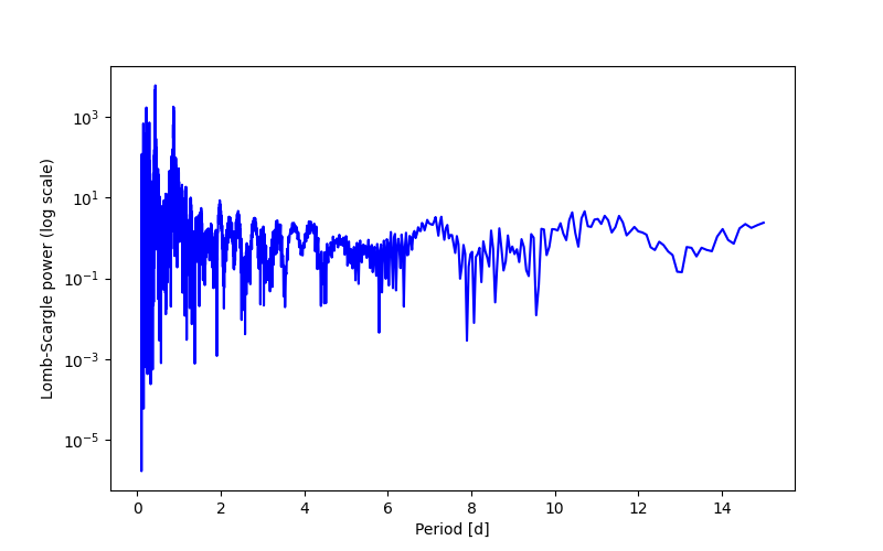 Spectral power density plot