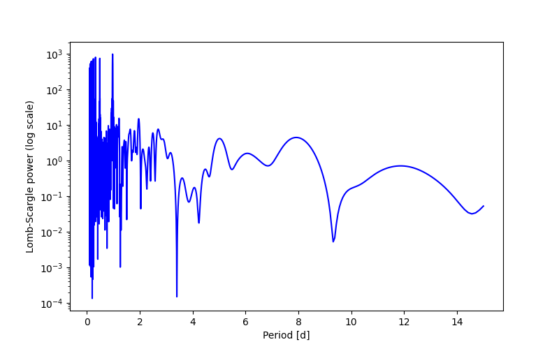 Spectral power density plot