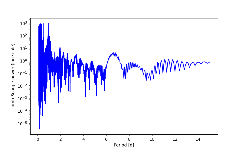 Spectral power density plot