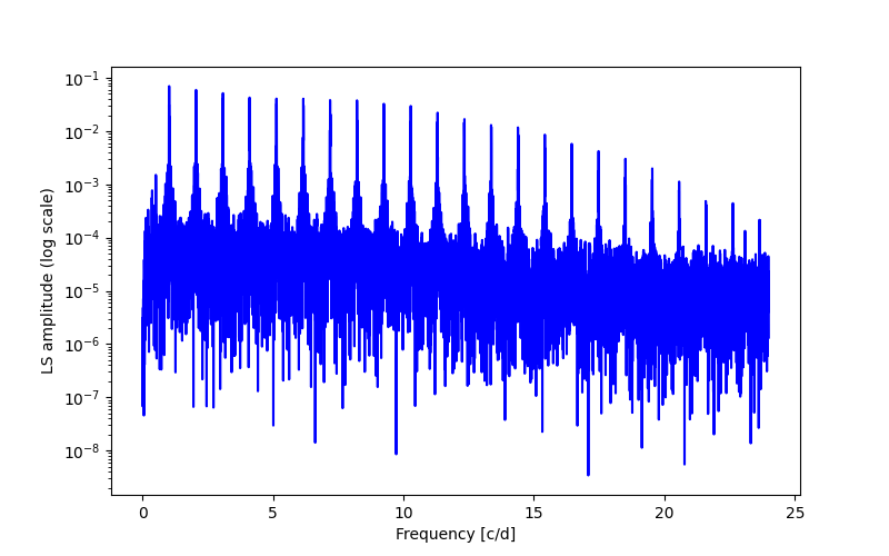 Spectral power density plot