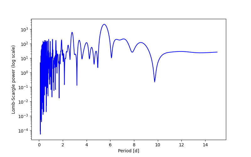 Spectral power density plot