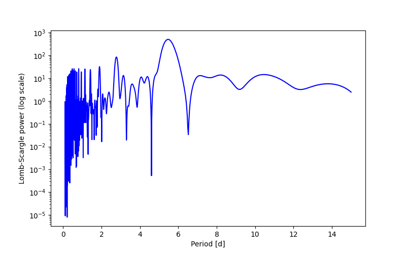 Spectral power density plot