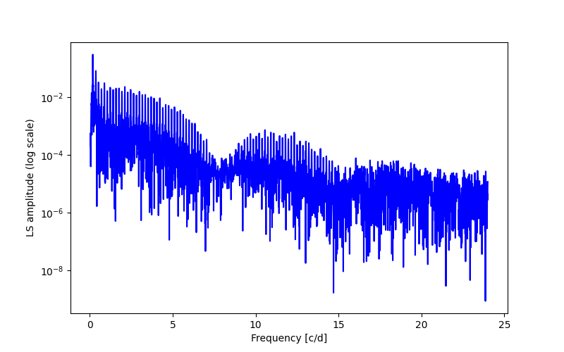 Spectral power density plot