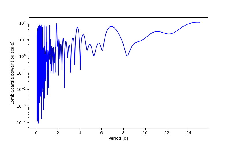 Spectral power density plot