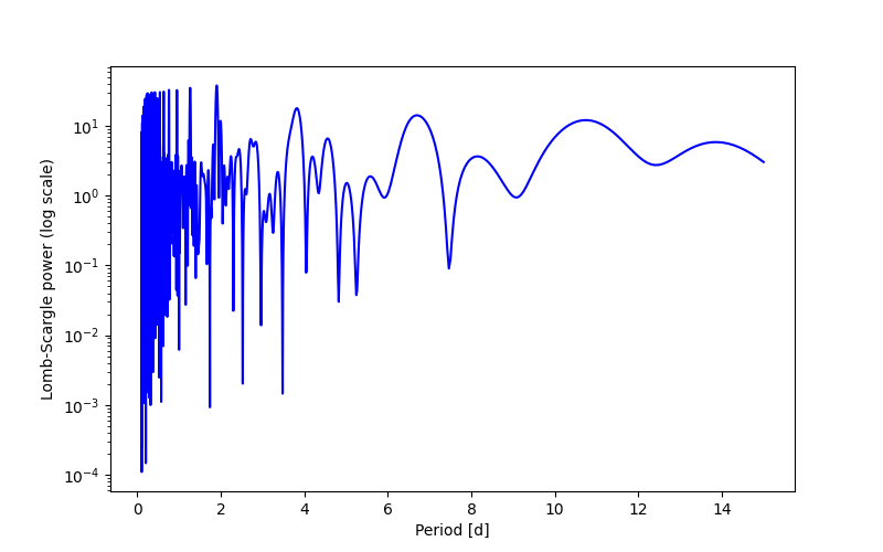 Spectral power density plot