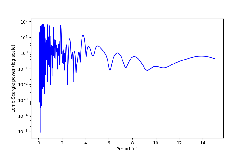 Spectral power density plot