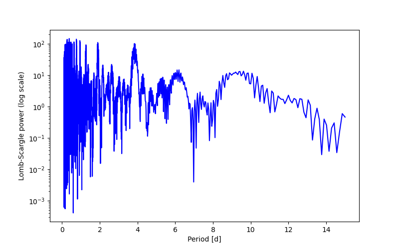 Spectral power density plot