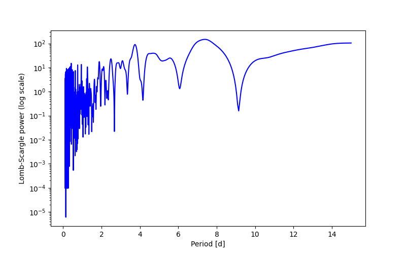Spectral power density plot
