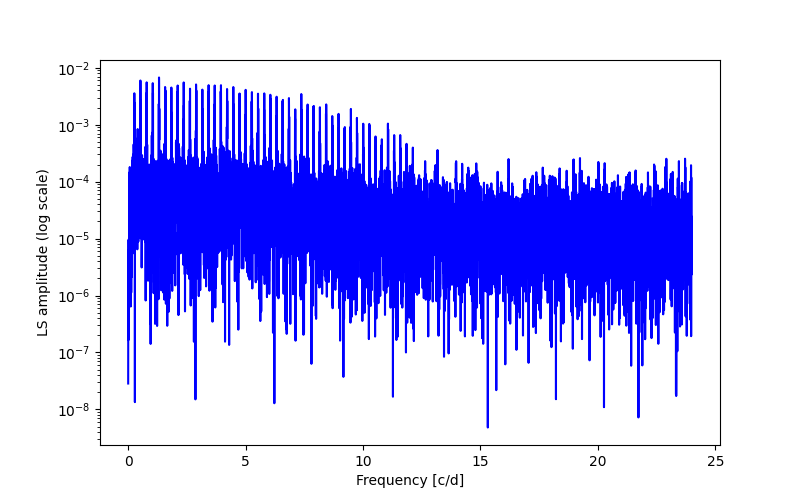 Spectral power density plot