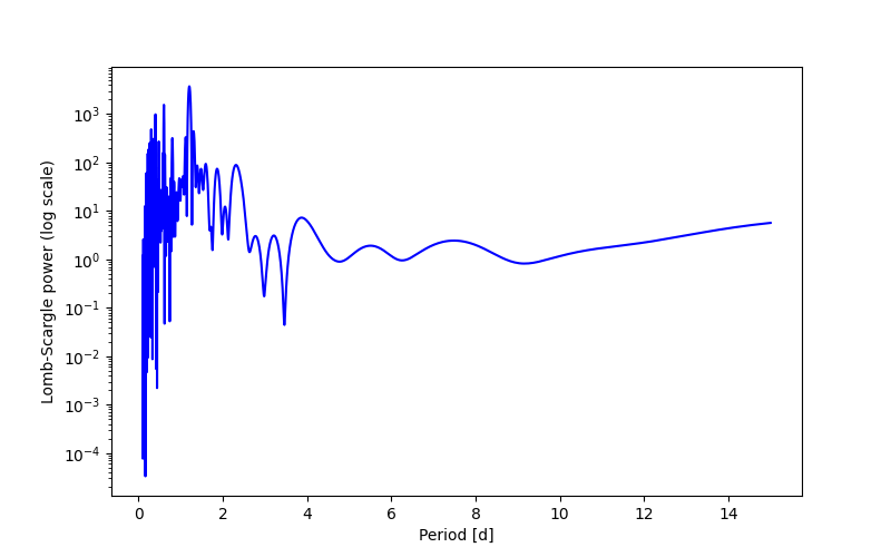 Spectral power density plot