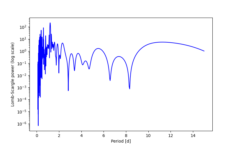 Spectral power density plot