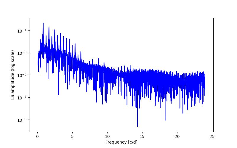 Spectral power density plot