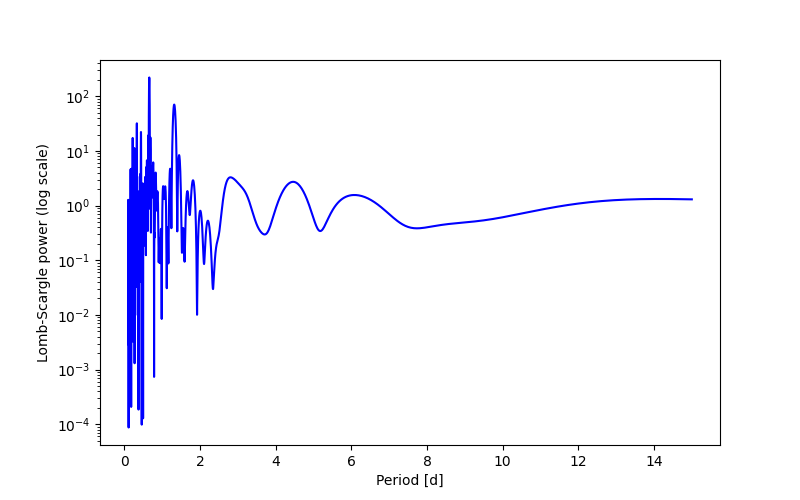 Spectral power density plot