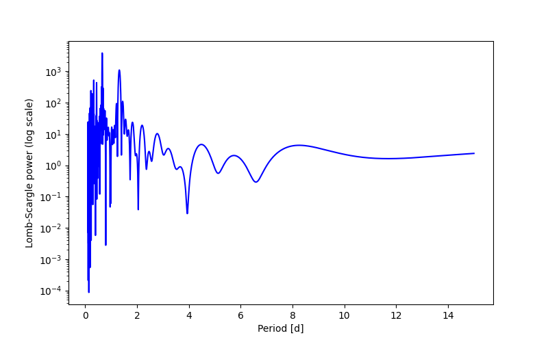 Spectral power density plot
