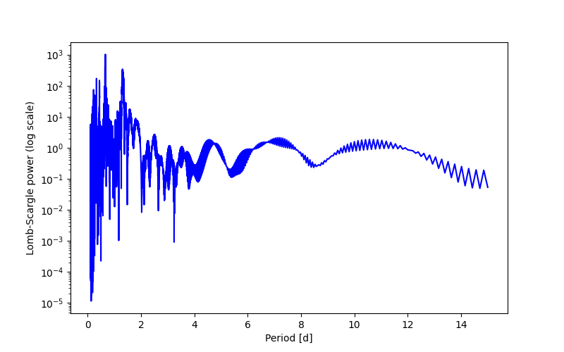 Spectral power density plot
