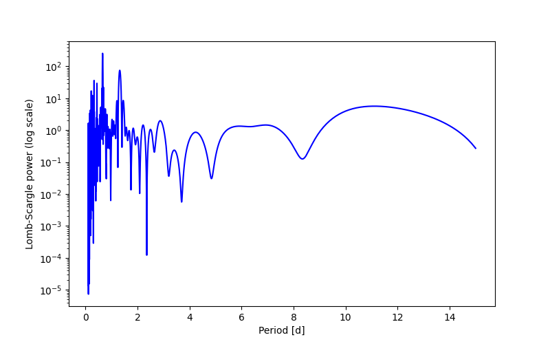 Spectral power density plot