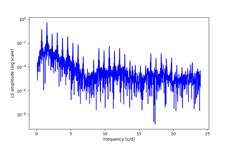 Spectral power density plot