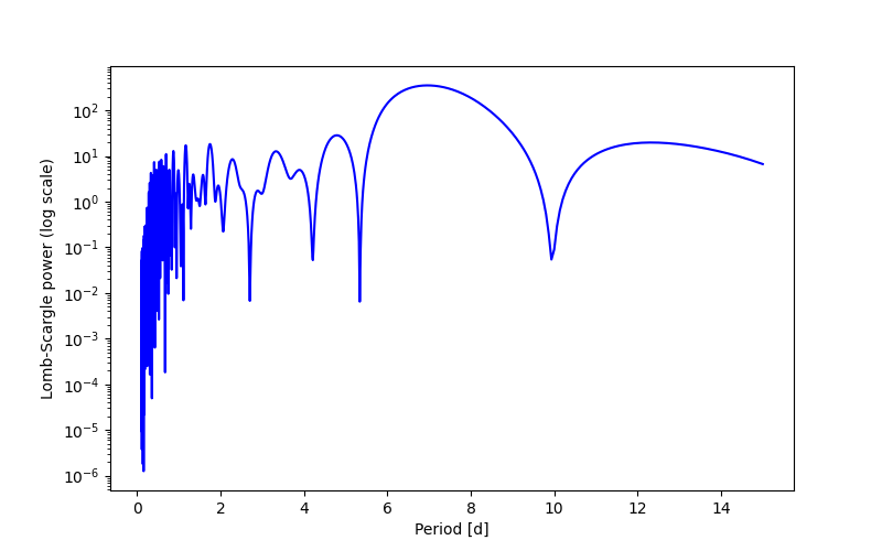 Spectral power density plot