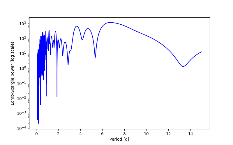 Spectral power density plot