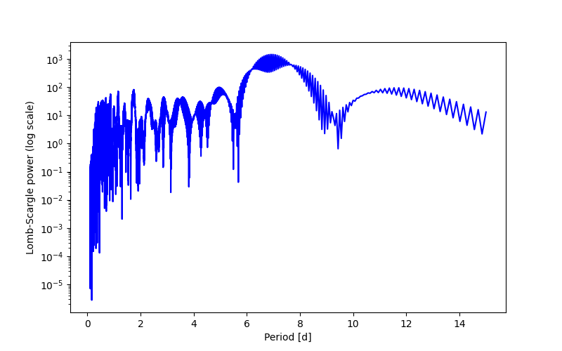 Spectral power density plot