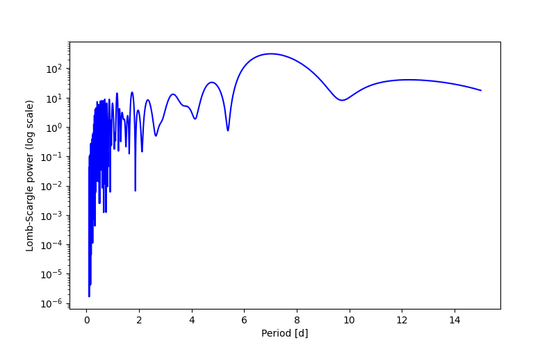 Spectral power density plot