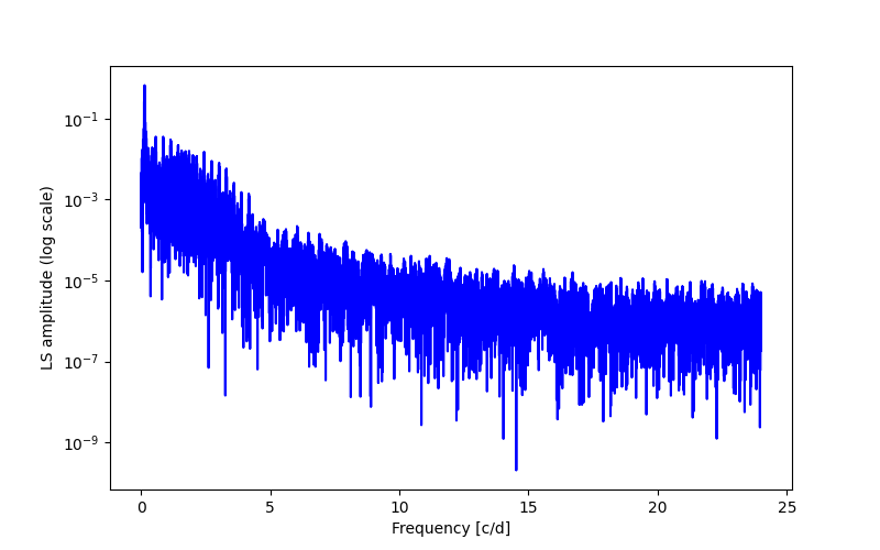 Spectral power density plot