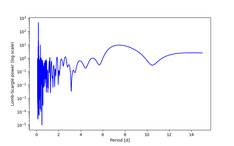 Spectral power density plot