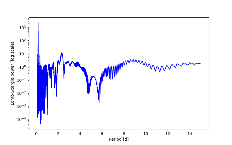 Spectral power density plot