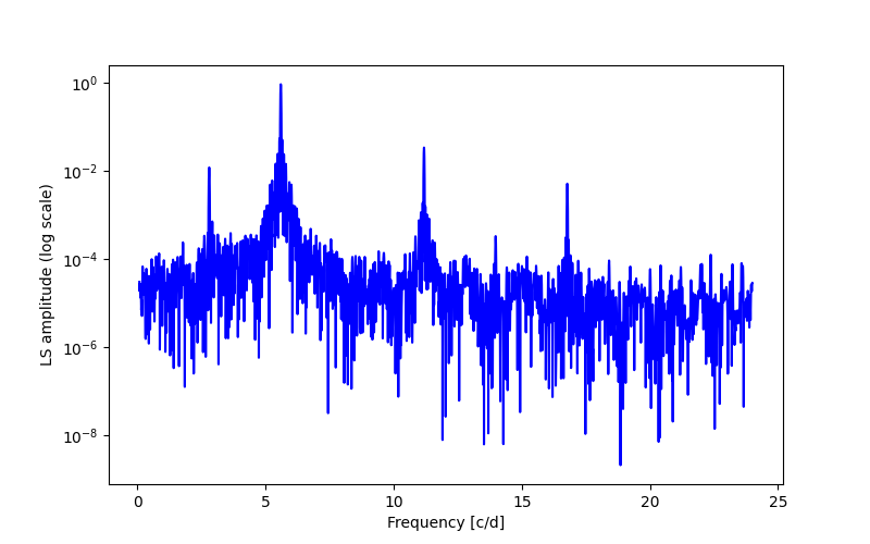 Spectral power density plot