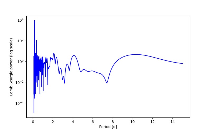 Spectral power density plot