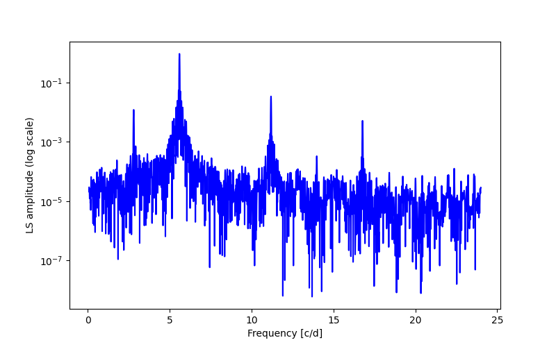 Spectral power density plot