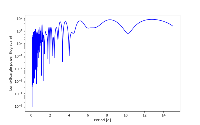 Spectral power density plot