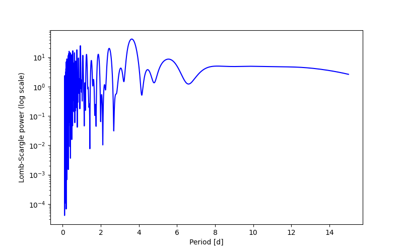 Spectral power density plot