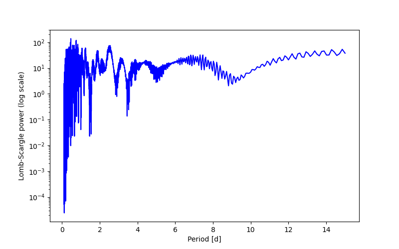 Spectral power density plot