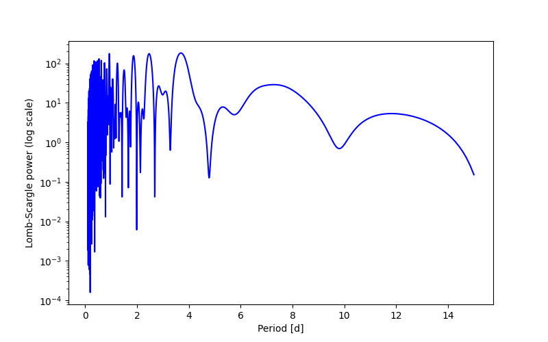 Spectral power density plot